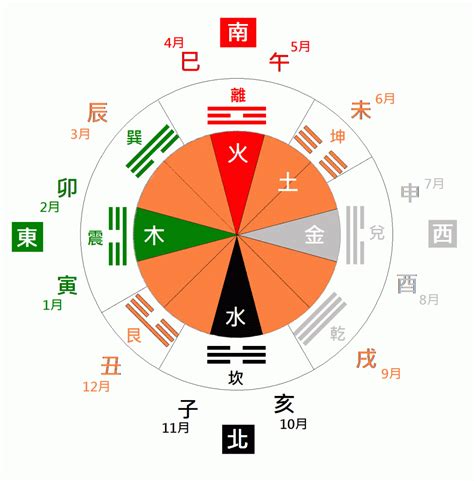 九宮流年|九宮八卦先、後天數及五行數，流年推算